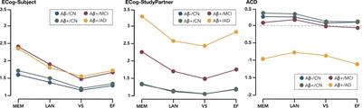 Differential Patterns of Domain-Specific Cognitive Complaints and Awareness Across the Alzheimer’s Disease Spectrum